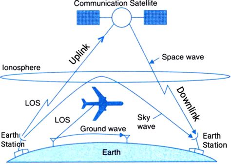 What is the Space Wave Propagation | Range of Transmitting Antenna ...