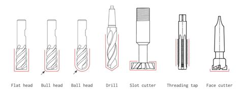 What is CNC machining? | Hubs