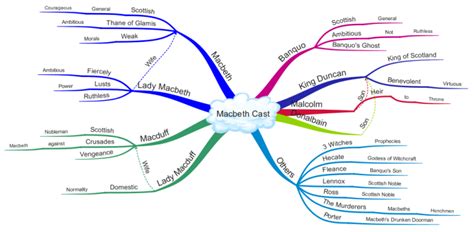 iMindMap: Shakespeares - Macbeth Cast of Characters mind map | Biggerplate