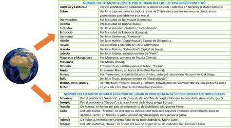 Los nombres de los elementos de la Tabla Periódica - Rincón educativo