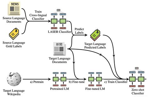 Kaggle: Jigsaw Multilingual Toxic Comment Classification - top solutions | Liyan Tang