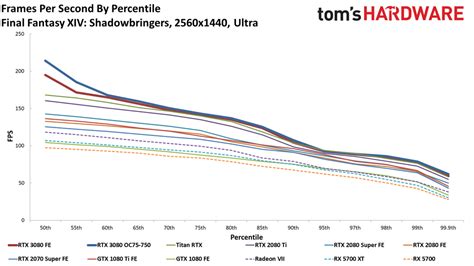 GeForce RTX 3080: 1440p Gaming Benchmarks - Nvidia GeForce RTX 3080 ...