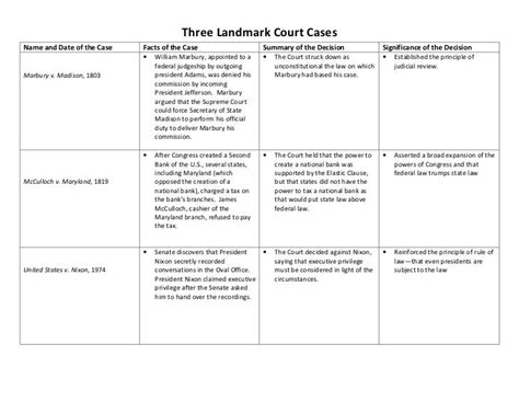 Landmark Supreme Court Cases Graphic Organizer Answers - FerisGraphics