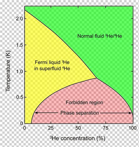 Free download | Phase diagram Helium-3 Helium-4 Dilution refrigerator ...