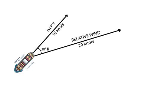 How to Calculate True Wind Direction and True Wind Speed? - Seaman ...