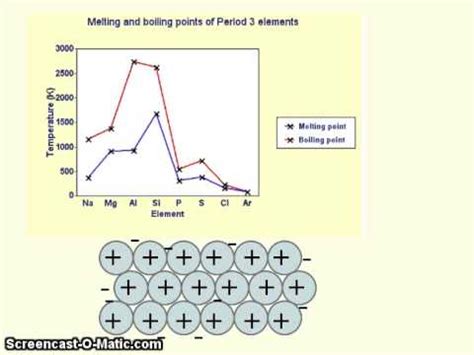 4 2 Trends in the Properties of Elements of Period 3 - YouTube