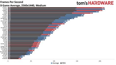 GPU Benchmarks and Hierarchy 2021 - Graphics Card Rankings and ...