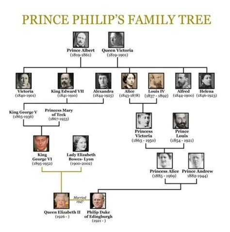 What Is the Family Tree of the Duke of Edinburgh - Rodrigue Burs1967