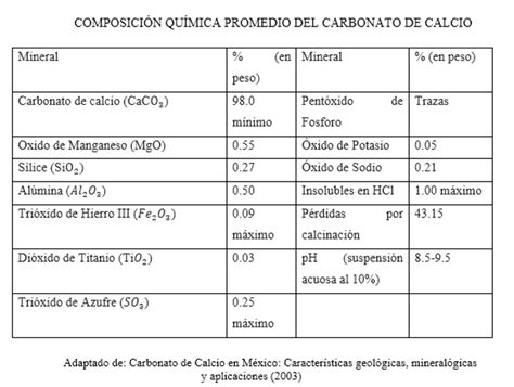 Propiedades físicas y químicas del carbonato de calcio.