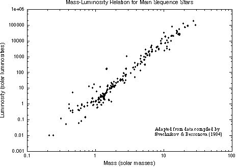 Properties of Stars