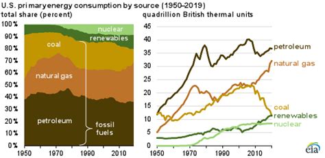 What is the fossil fuel percent of our energy consumption ...