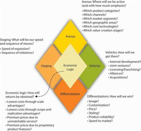 Formulating Organizational and Personal Strategy With the Strategy Diamond | Principles of ...