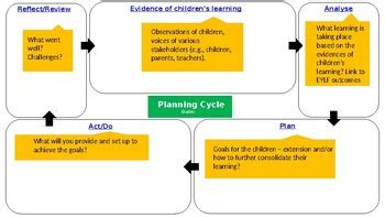 EYLF Planning Cycle (Early Childhood) by Kids Whys | TPT