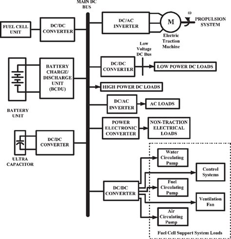 FCV electrical power distribution system. | Download Scientific Diagram