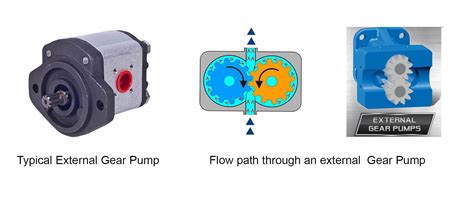 Positive Displacement Pumps | Internal Gear Pump Distributor