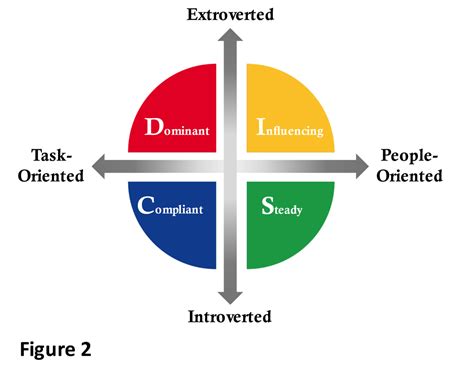 The MSL-DISC Personality Types survey - THE MSL