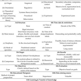 The basic stages of the ADDIE model for the design and development of ...