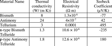 Materials and their Properties | Download Scientific Diagram