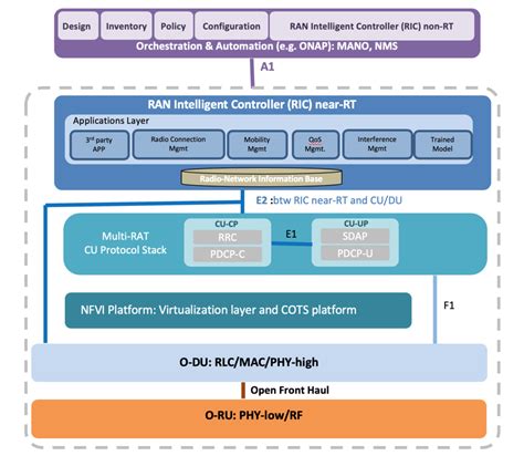 [ORAN] Open Radio Access Network Architecture