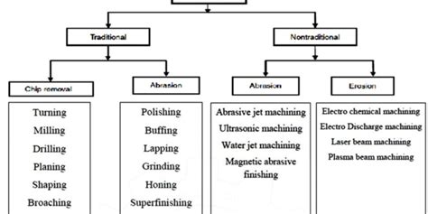 The Different Types of Machining Operations and Processes - Buzzy Tricks