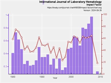 International Journal of Laboratory Hematology | exaly.com