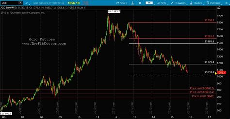 Gold Futures Prices Decline Towards Key Price Target - See It Market