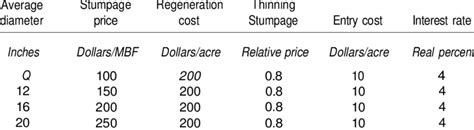 -Stumpage price for stands of various average diameters and associated ...