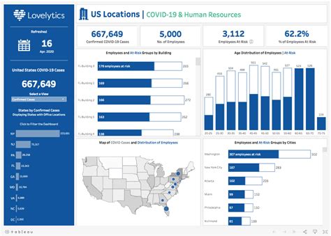 Analyze COVID-19 Business Impact | 6 Dashboard Templates from Tableau ...