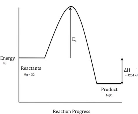 7.) Given the following reaction: 2 Mg (s)+ O2 (g) 2 MgO (s) AH 1204 kJ ...