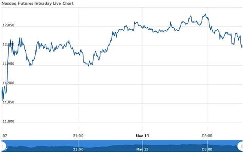Nasdaq Futures | NASDAQ FUTURES OPENING UPDATE AS ON 13 MARCH 2023