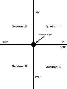 Quadrants – Trigonometry and Single Phase AC Generation for Electricians