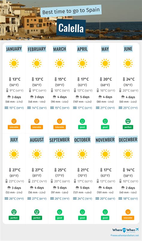 Best Time to Visit Calella: Weather and Temperatures. 4 Months to Avoid ...