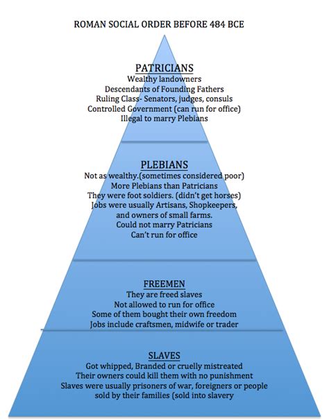 Roman Social Order before 484 BCE | Ancient rome lessons, World history ...