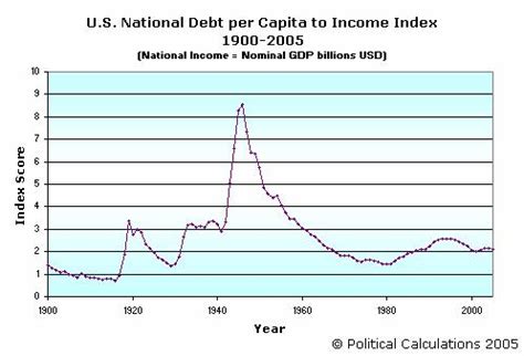 Political Calculations: Why Isn't the U.S.' National Debt per Capita ...