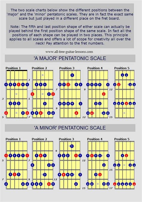 Printable Pentatonic Scale Guitar - Printable Word Searches