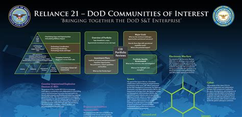 Communities of Interest – DEFENSE INNOVATION MARKETPLACE