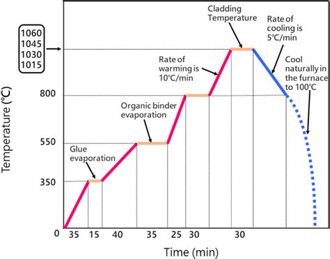 Brazing welding process parameters. | Download Scientific Diagram