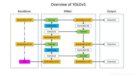 YOLOv5的模型结构