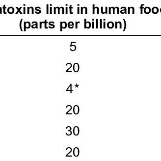 1-Aflatoxin standards in select countries, 2003 | Download Table