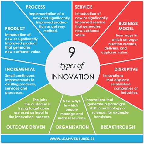 9-types-of-innovation - Lean Ventures