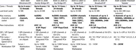 tanít És a csapat utal intel xeon processor comparison chart keverő Ólálkodik Nemzeti himnusz