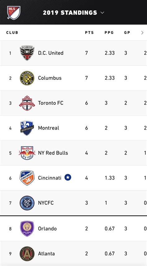 Eastern Conference standings after week 3 : r/FCCincinnati