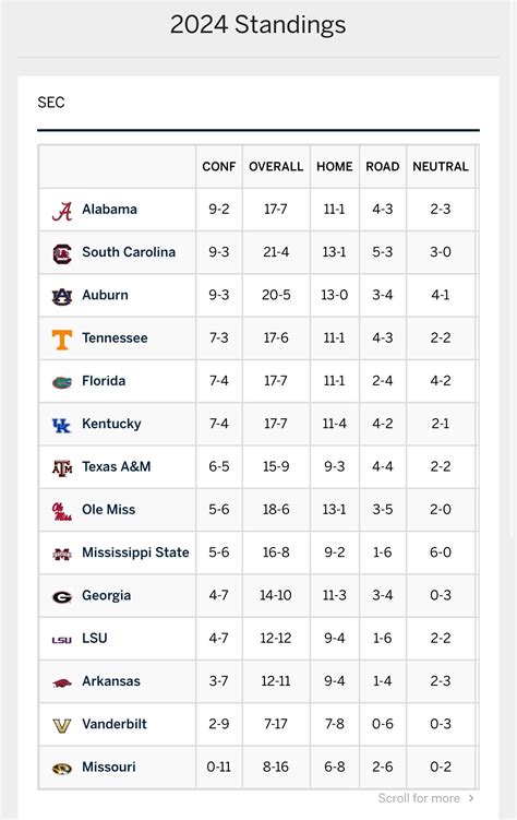 SEC Basketball Standings - 2/14/24 - Happy Valentines Day | SEC Rant