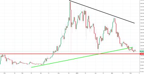 Monero Analysis - 150 USD is near