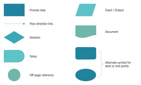 Components Of Flowchart