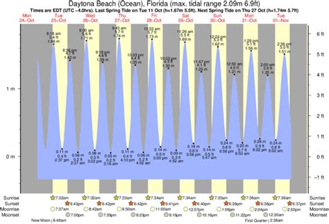 Tide Times and Tide Chart for Daytona Beach