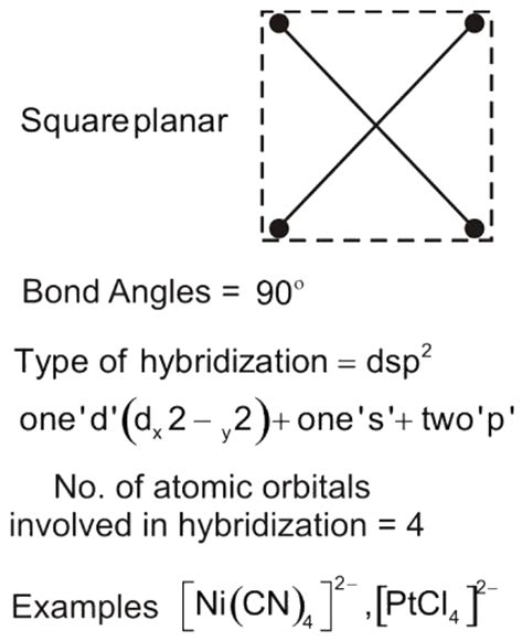 A square planar complex is formed by hybridization of which atomic orbitals