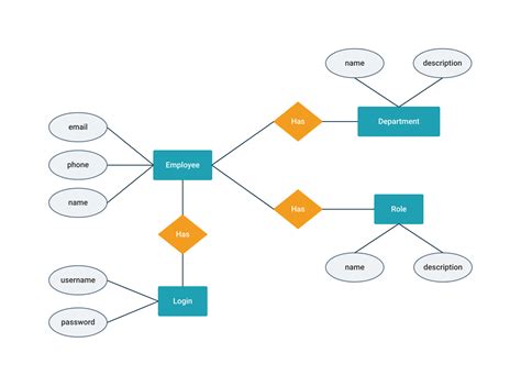 Login Page Er Diagram | ERModelExample.com