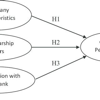 Empirical Research Model | Download Scientific Diagram