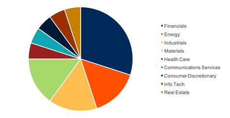 Value-Oriented Sector ETFs Driving Flows in 2021 | Wealth Management